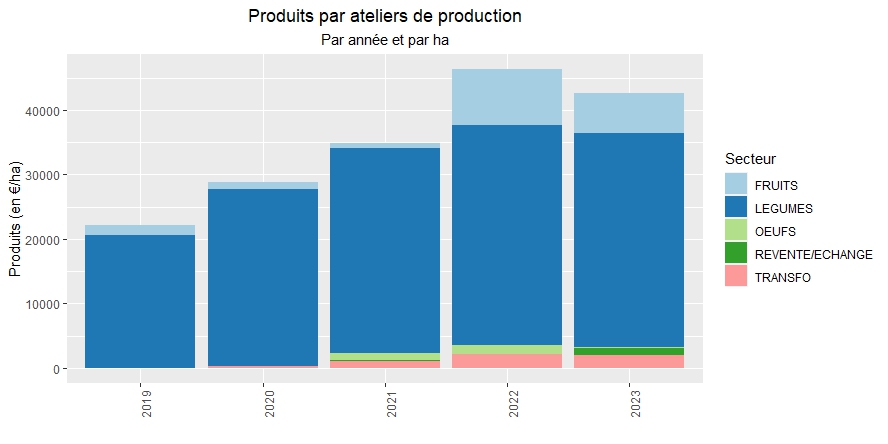 produit