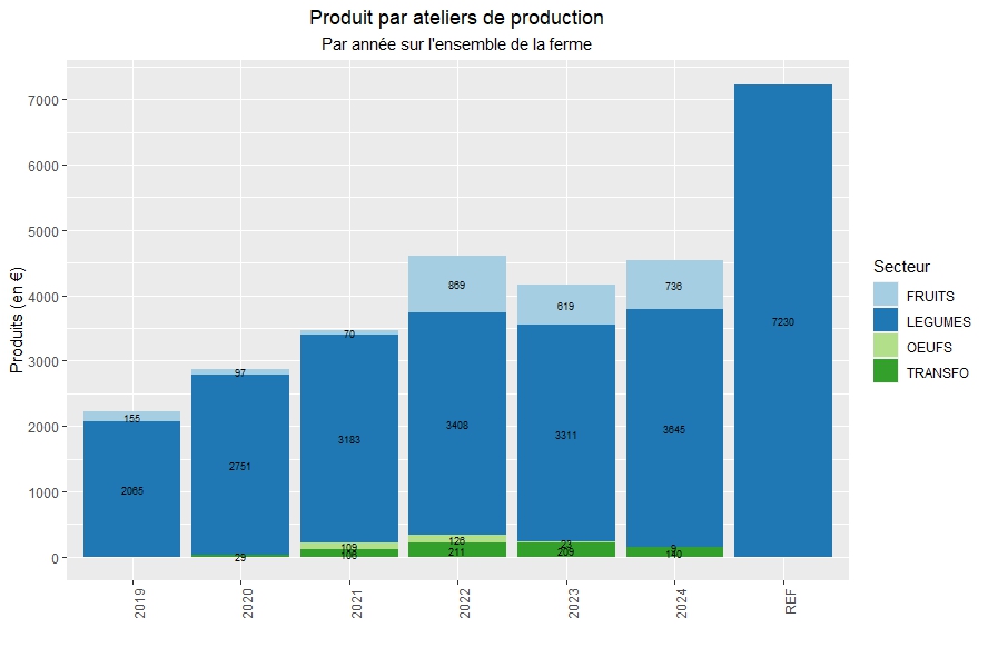 produit