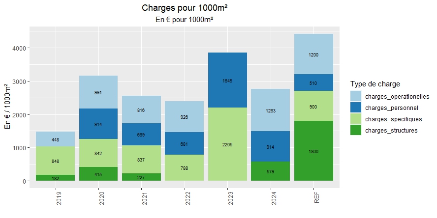 charges