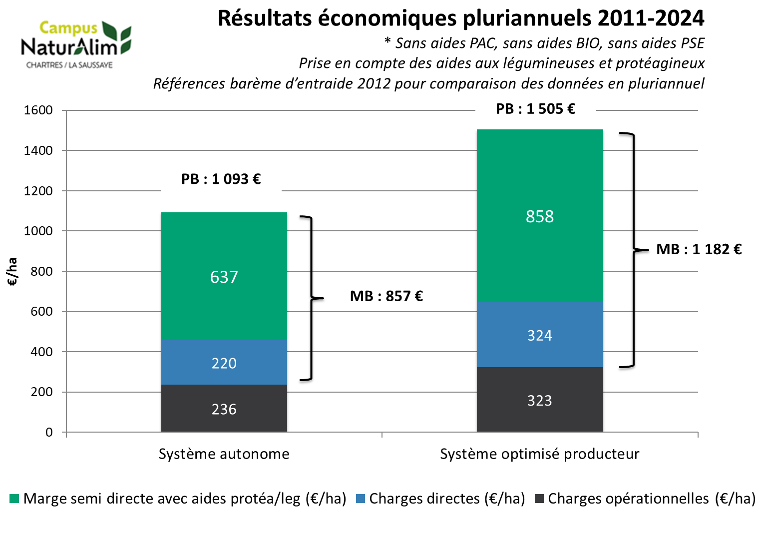Comparaison Autonome/Producteur (Ferme Natur'Alim) - Résultats économiques 2011-2024