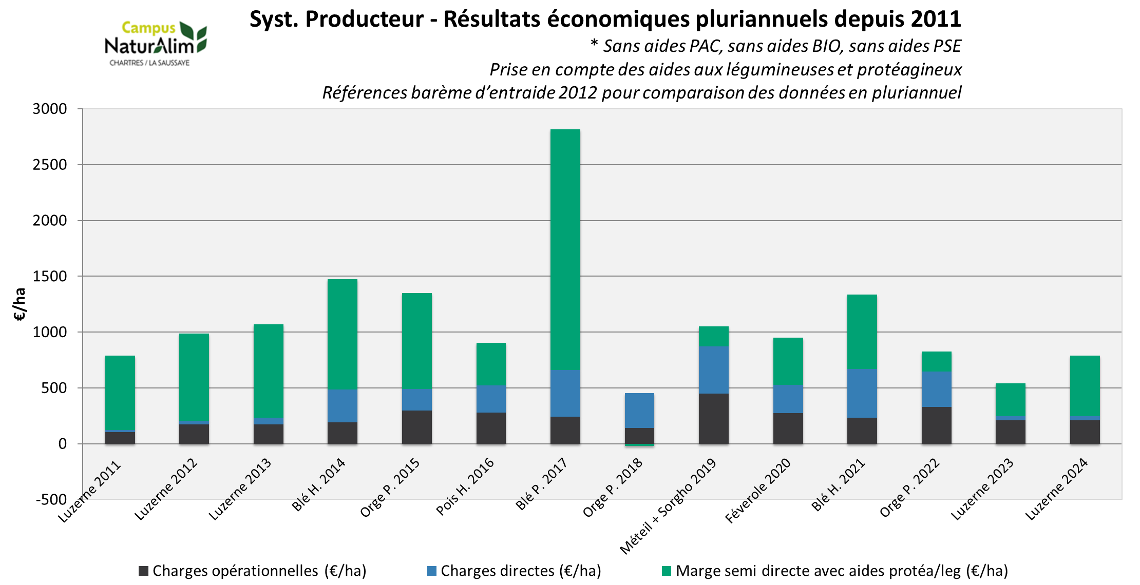Syst. Autonome (Ferme Natur'Alim) - Résultats économiques 2011-2024