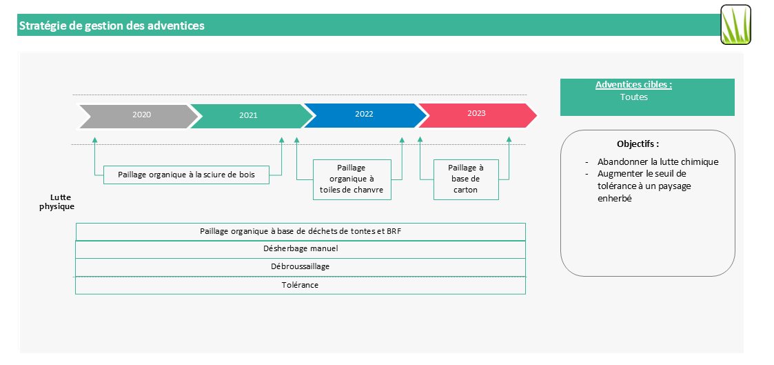 Schéma décisionnel des leviers de gestion des adventices