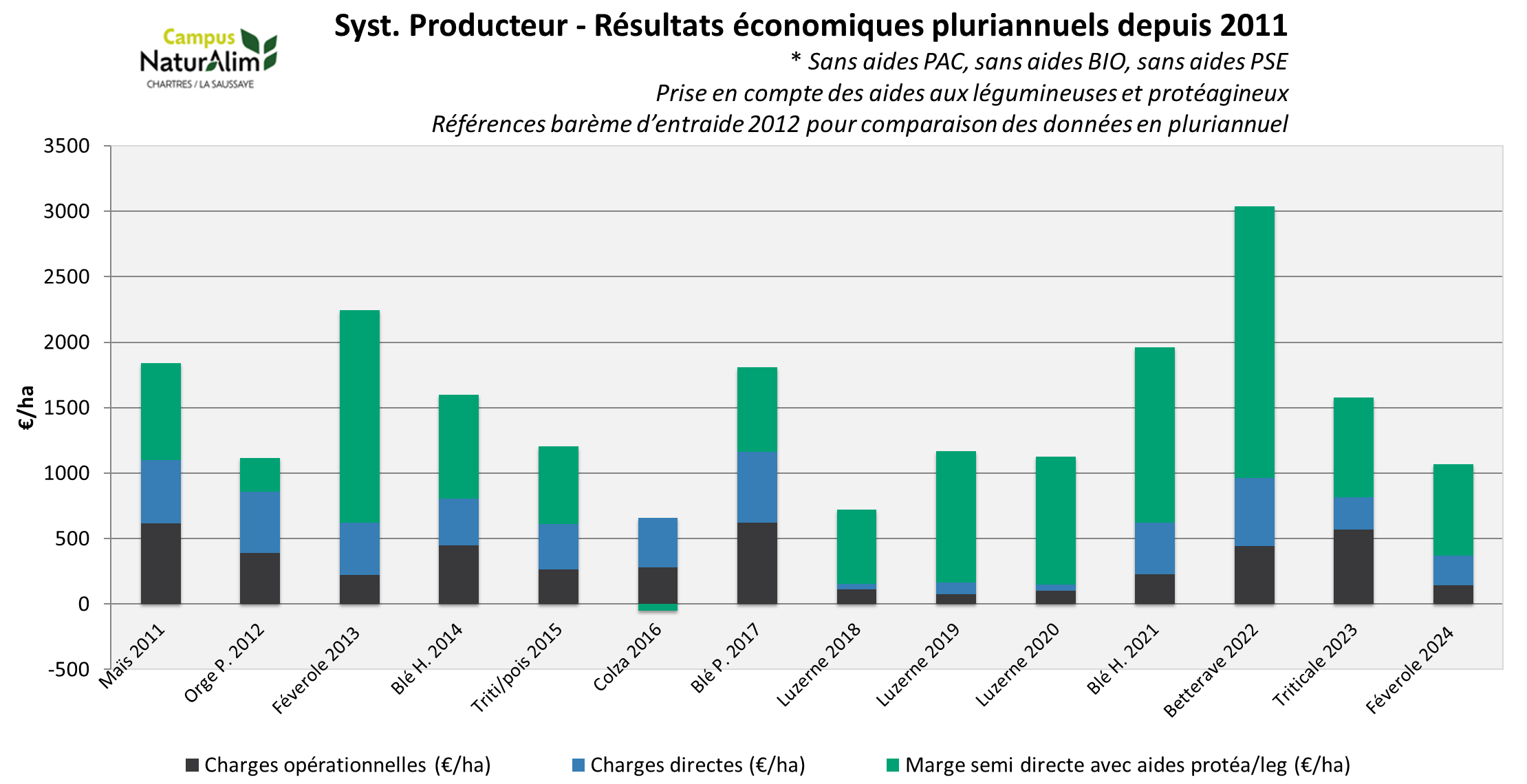 Syst. Producteur (Ferme Natur'Alim) - Résultats économiques 2011-2024