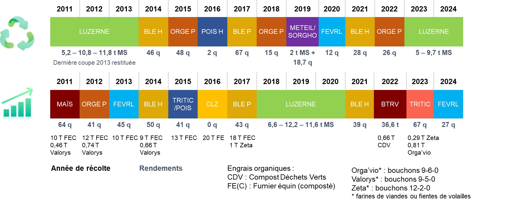 Successions culturales - Systèmes Essais AB - Ferme du Campus Natur'Alim (Chartres - La Saussaye)