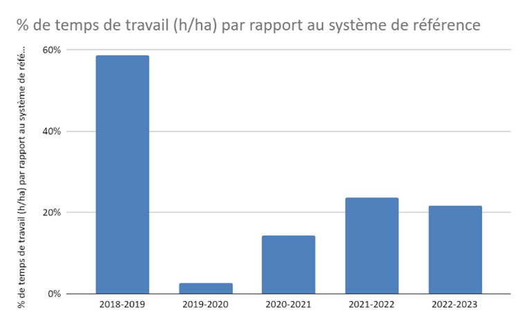 Temps de travail