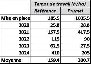 Temps de travail