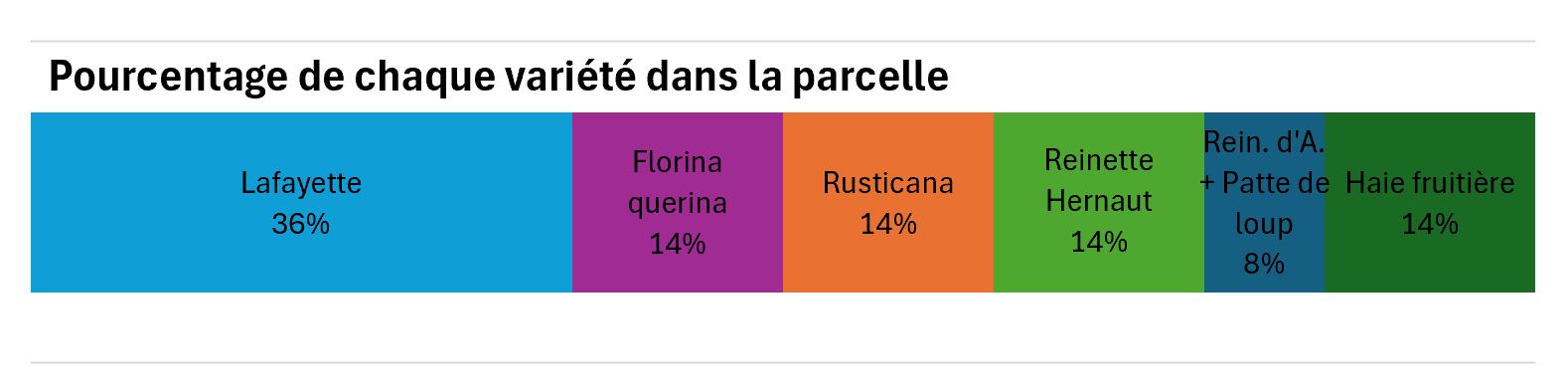 Répartition des variétés