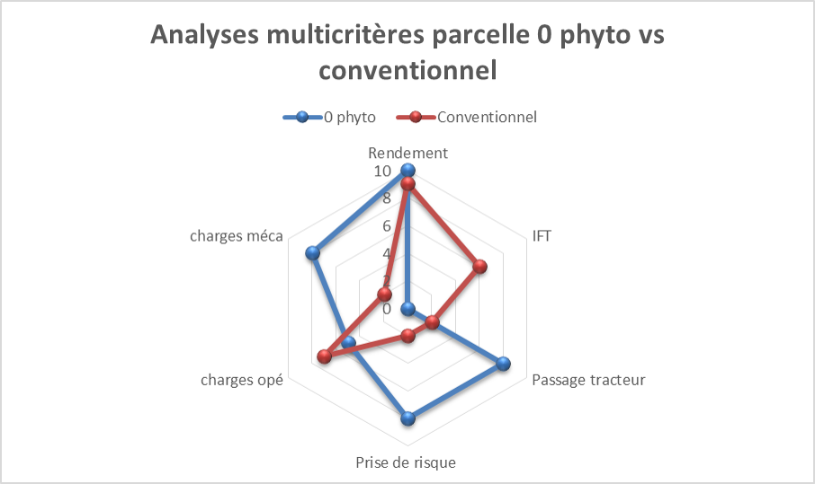 Analyses Multicritères 