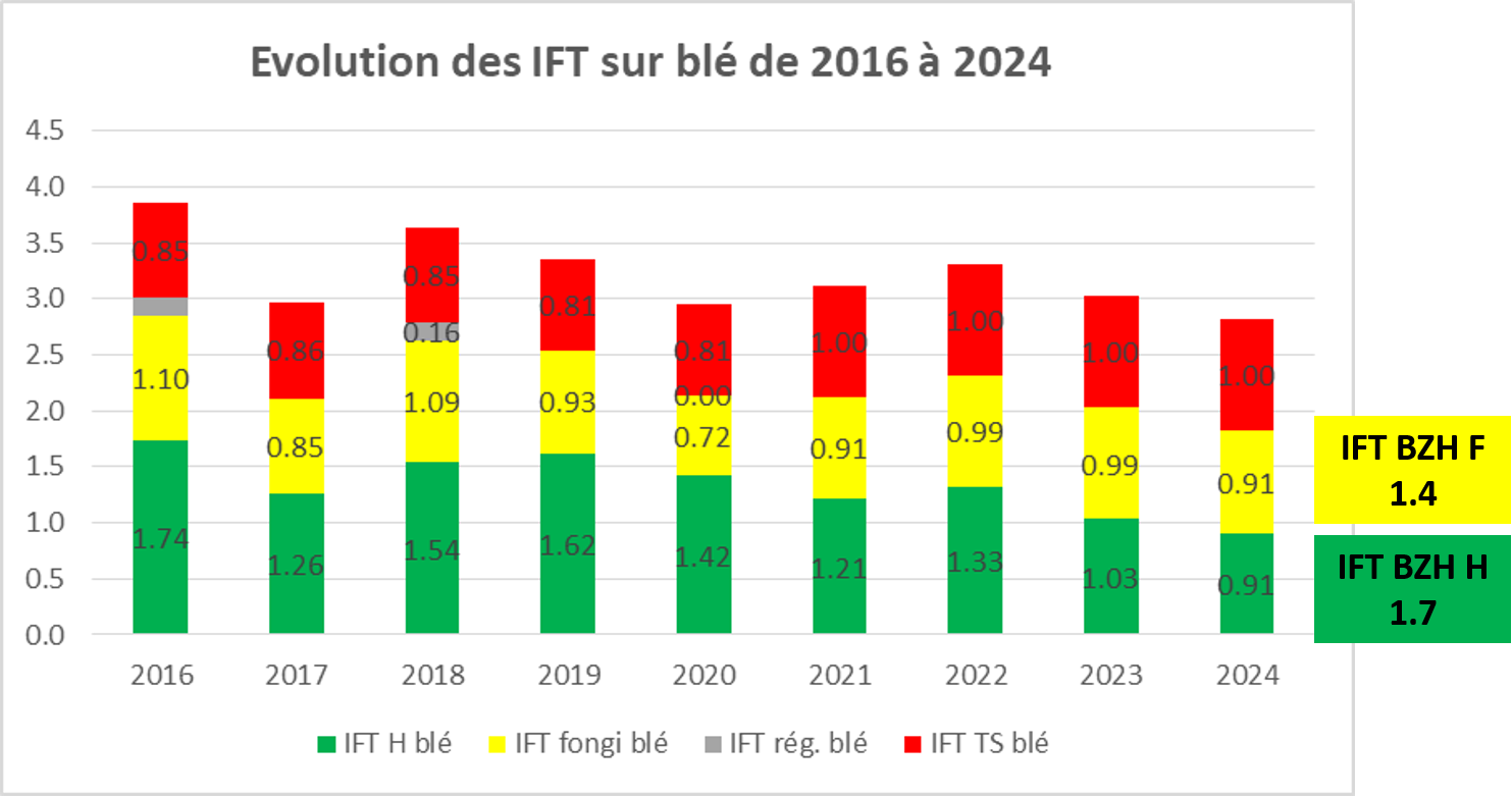 Groupe DEPHY nord 29 : évolution des IFT sur la culture de blé (2016 à 2024)
