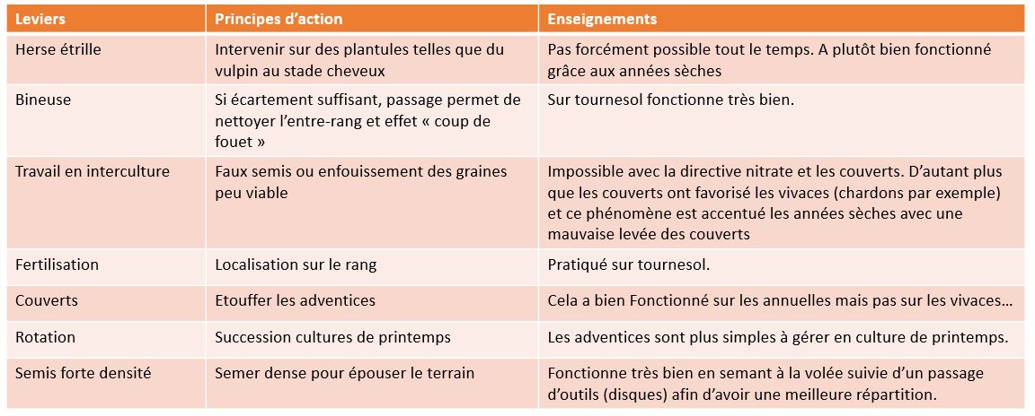 Gestion des adventices