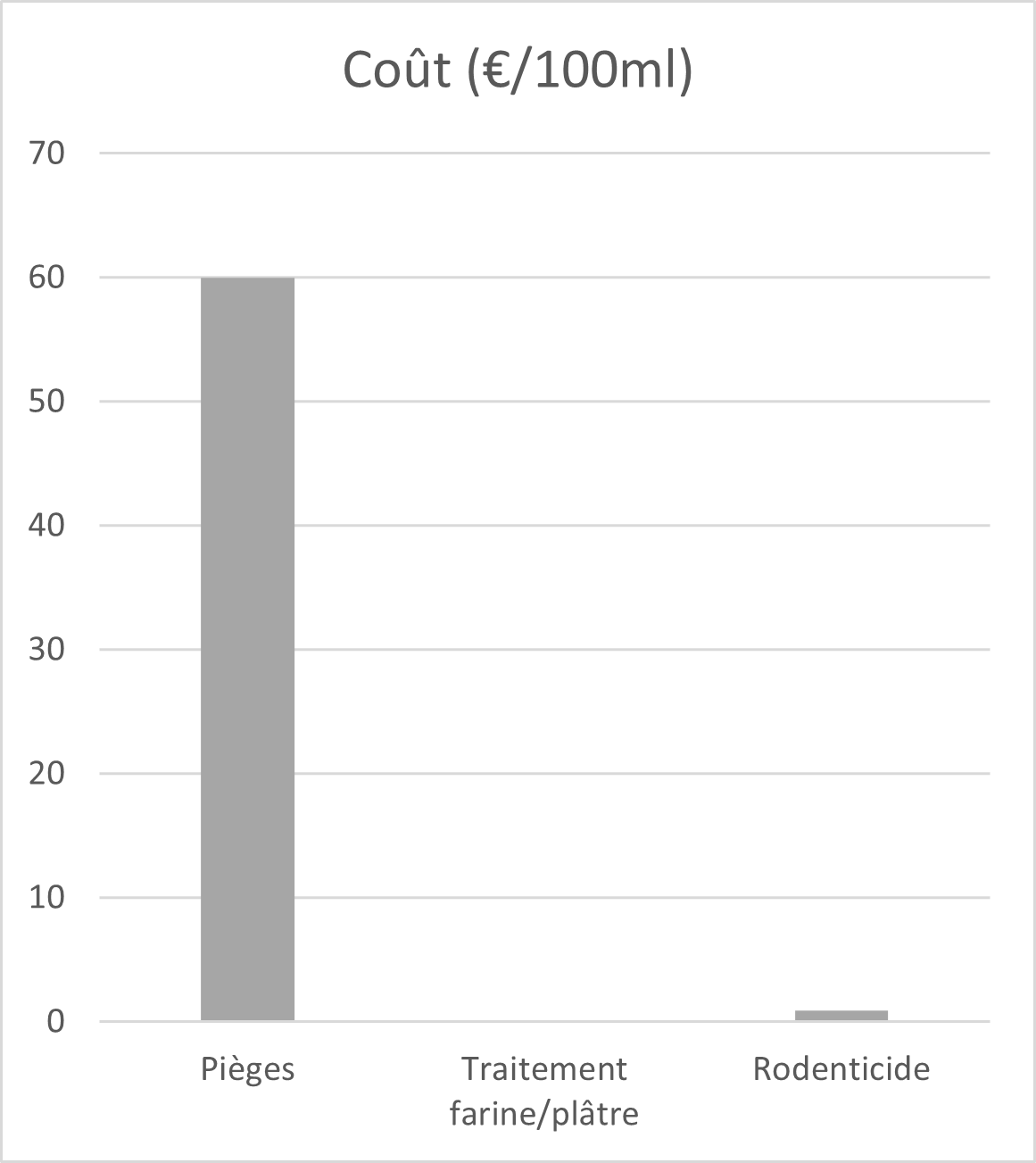 coût piégeage farine platre