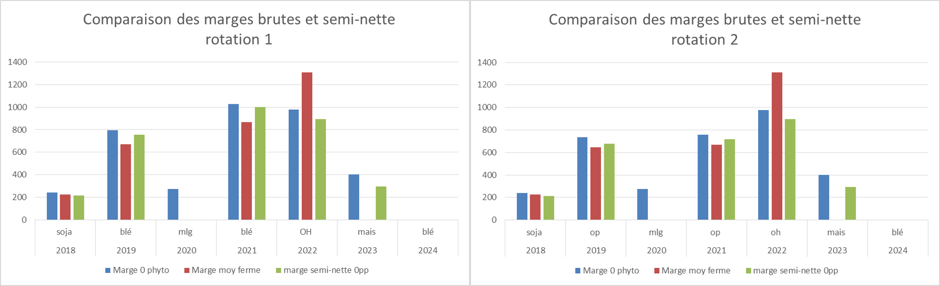 Comparaison des Marges 