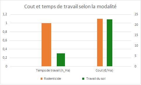 Cout et temps de travail