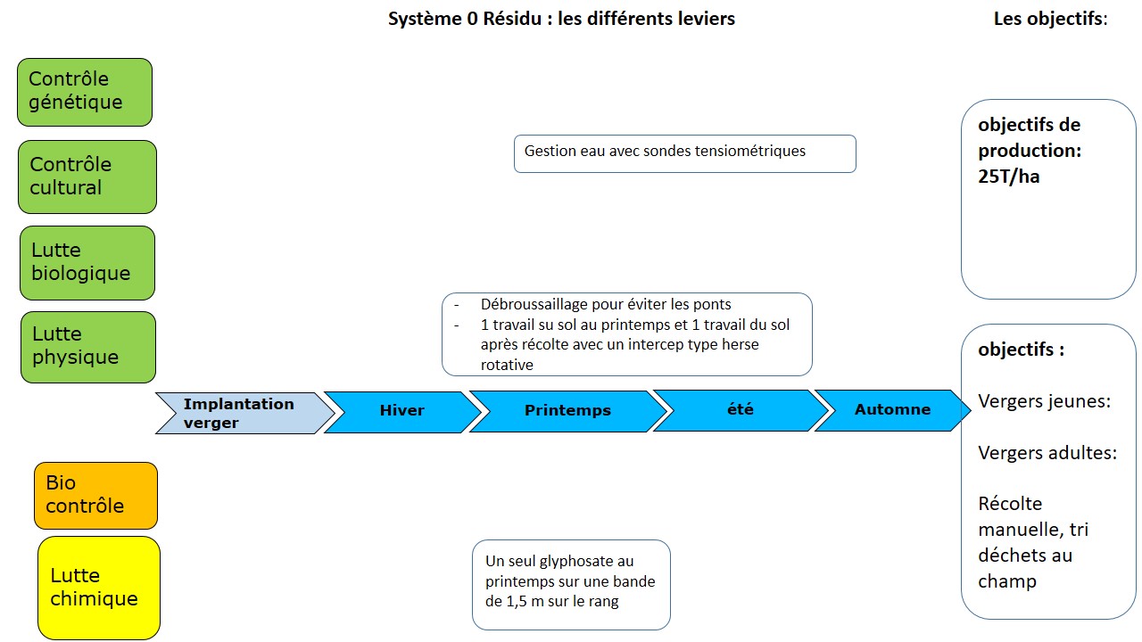 schéma des décisions combinées sur la gestion des adventices
