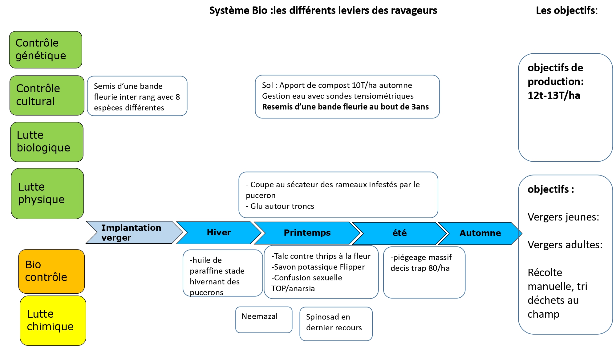 schéma décisionnel de lutte contre les ravageurs