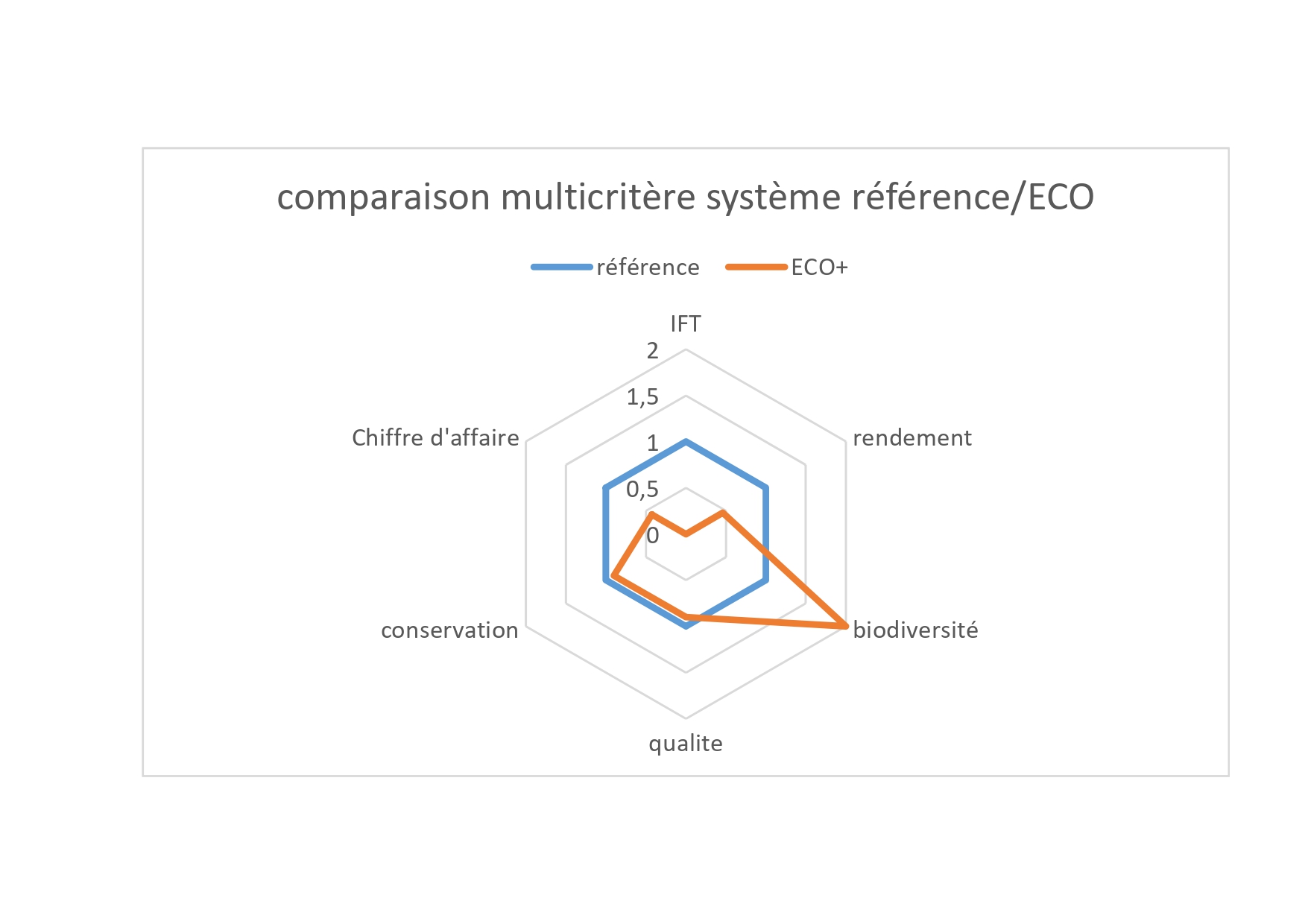 Evalution multicritère sur système ECO+