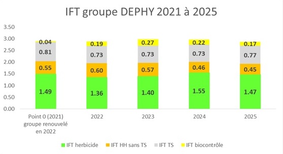 evolution IFT groupe 2021 2025