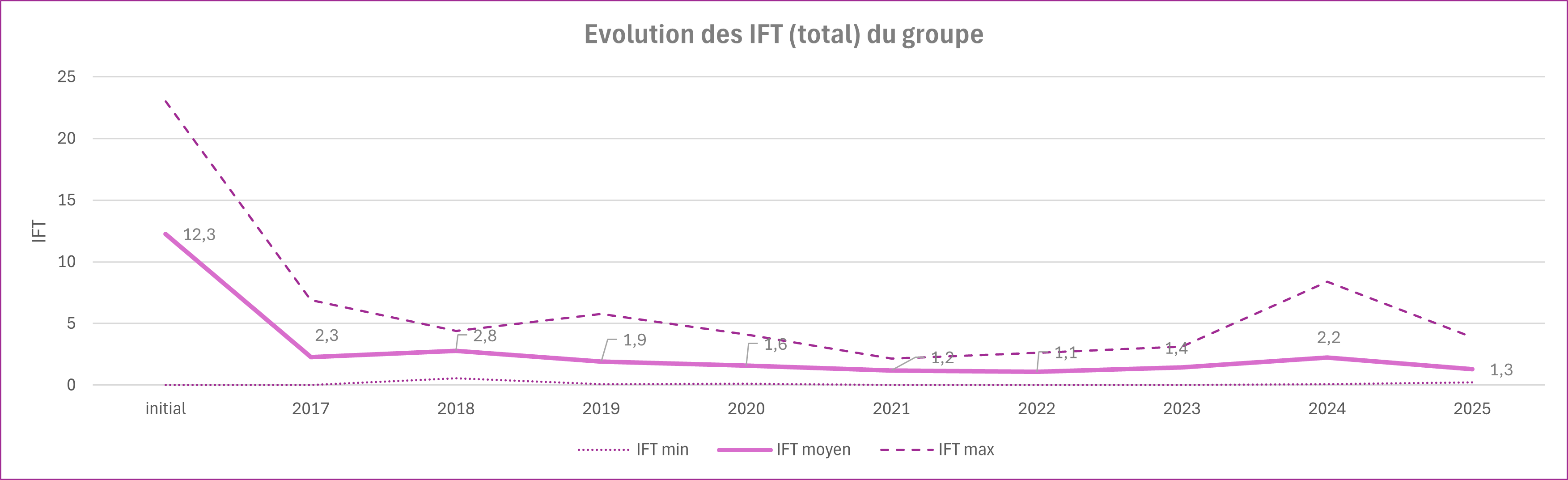 graphique évolution IFT du groupe