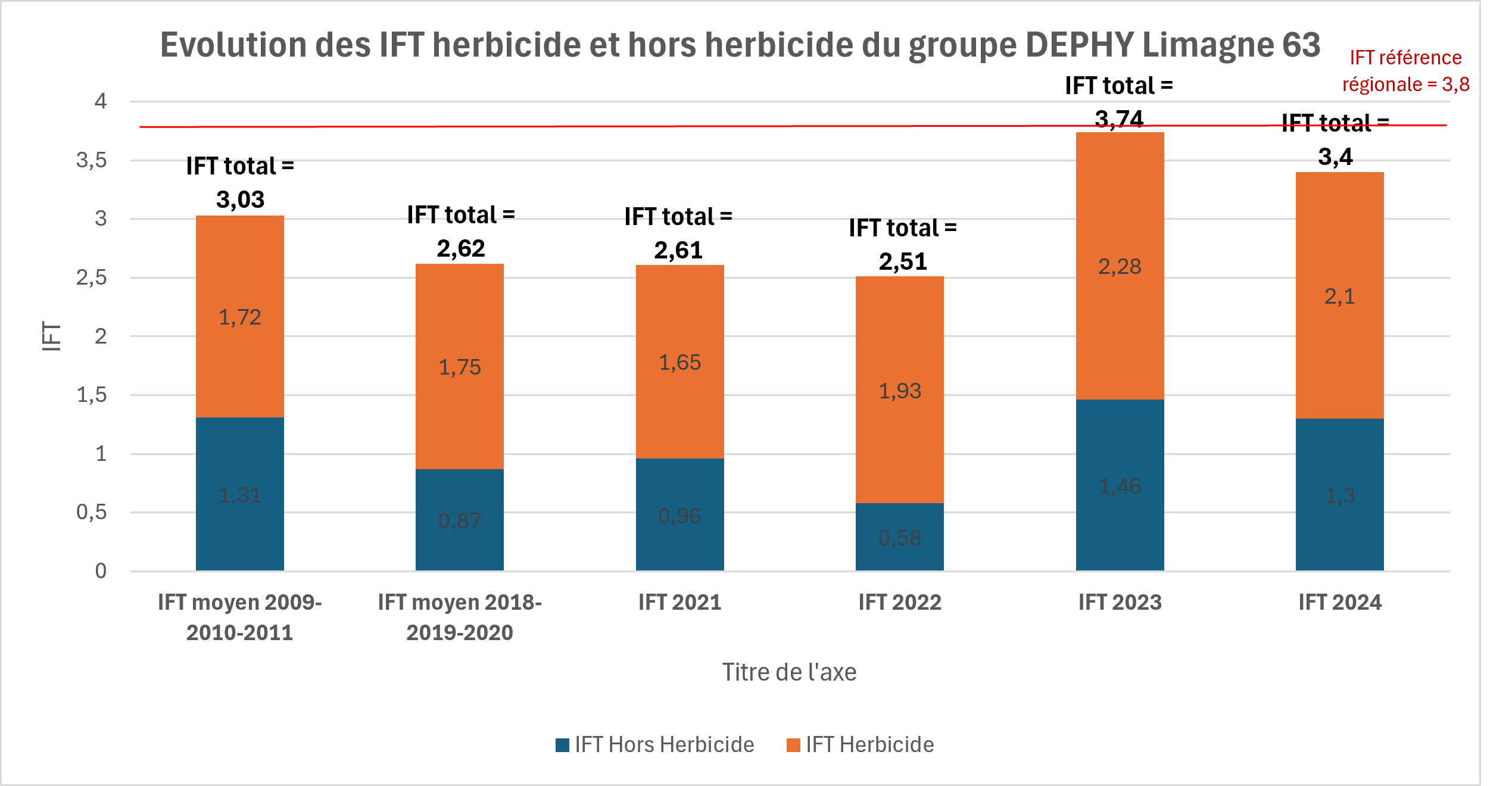 Evolution des IFT du groupe DEPHY Limagne 63