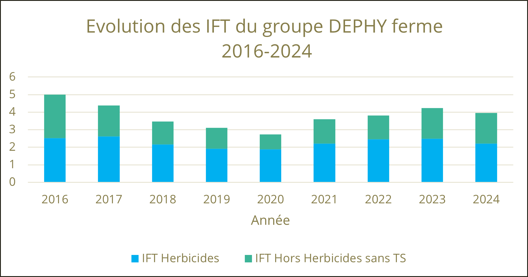 Evolution des IFT du groupe DEPHY ferme 2016-2024