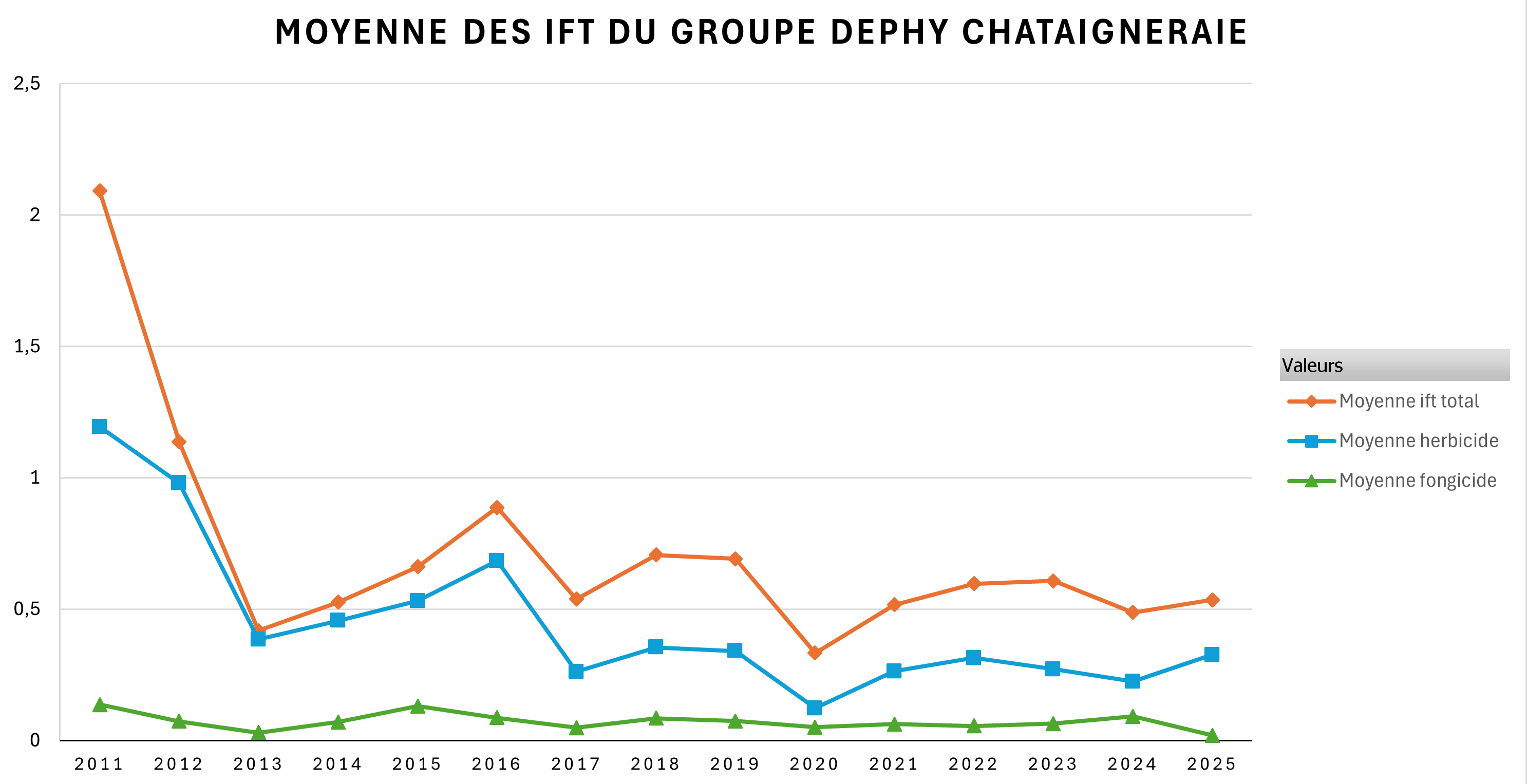 evolution des ift du groupe