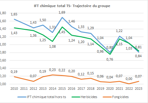 "une baisse significative de l'IFT"