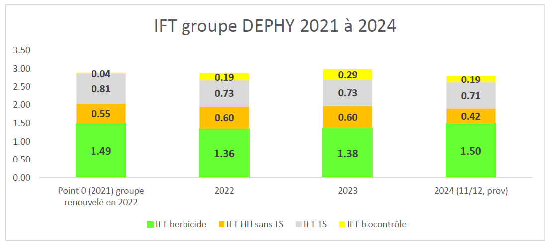 Evolution IFT