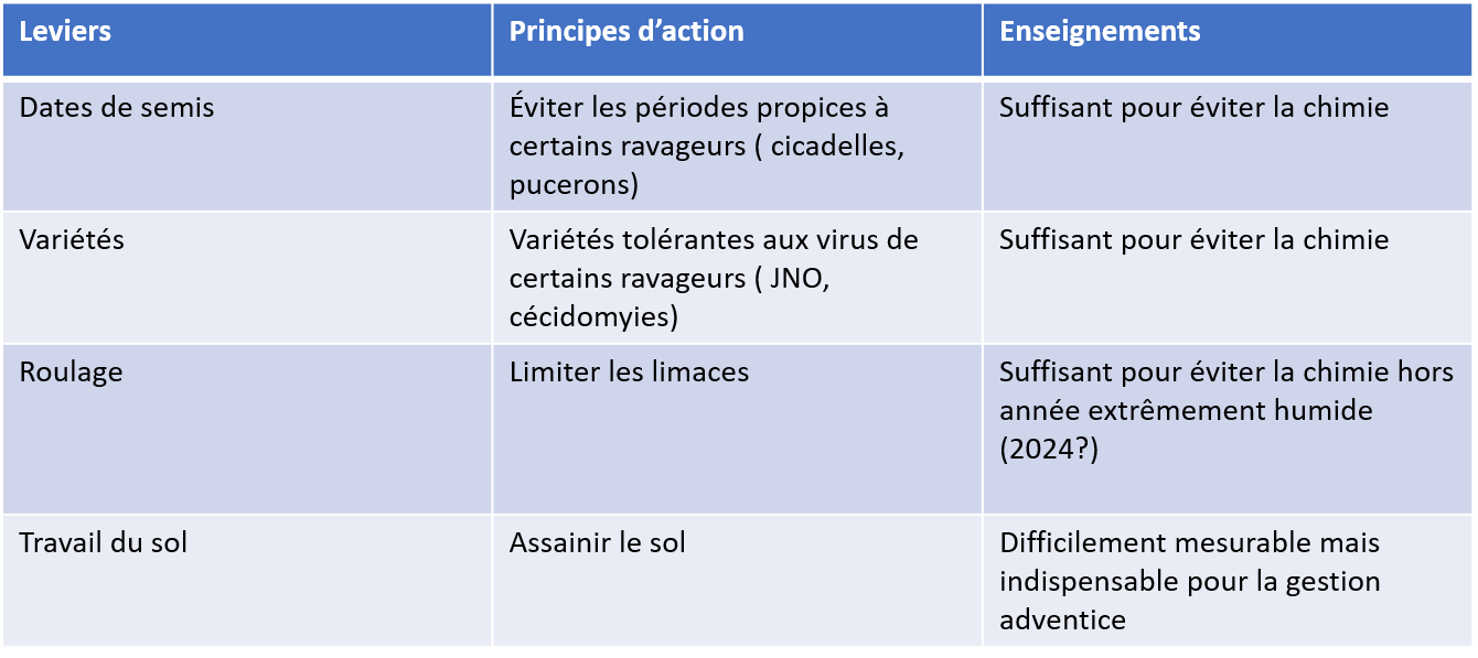 Gestion des ravageurs sur la rotation 