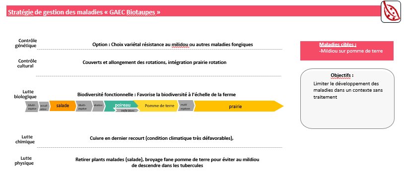 gestion maladies Biotaupes