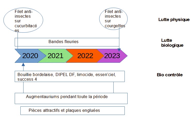 Gestion des ravageurs