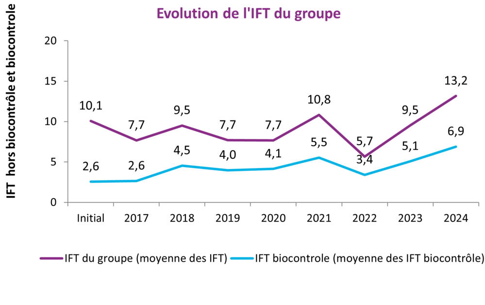 résultats du groupe