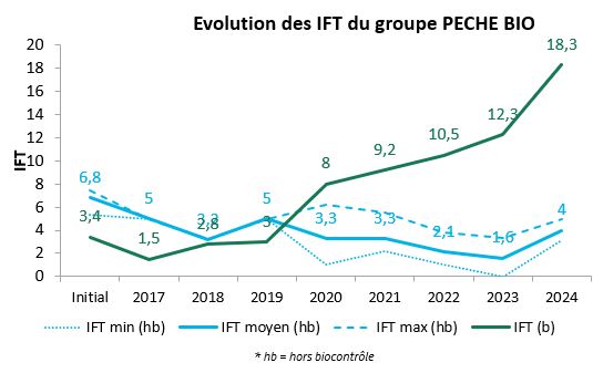 IFT du groupe pour le système de culture PECHE BIO