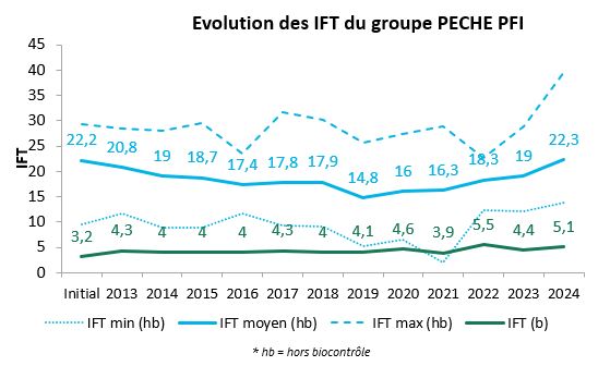 IFT du groupe PECHE à 2024