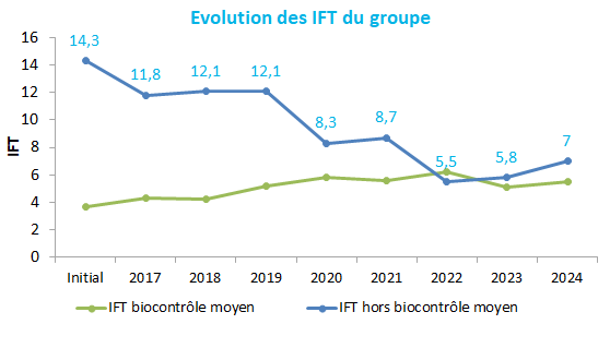 IFT Groupe Pêche
