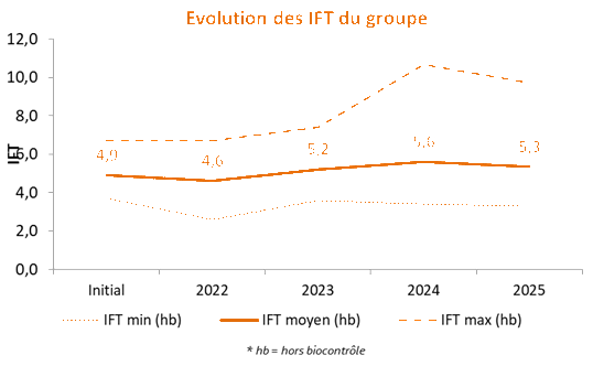 Evolution des IFT du groupe