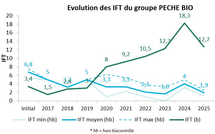 graph pêche AB25