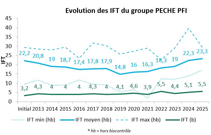 graph pêche PFI25