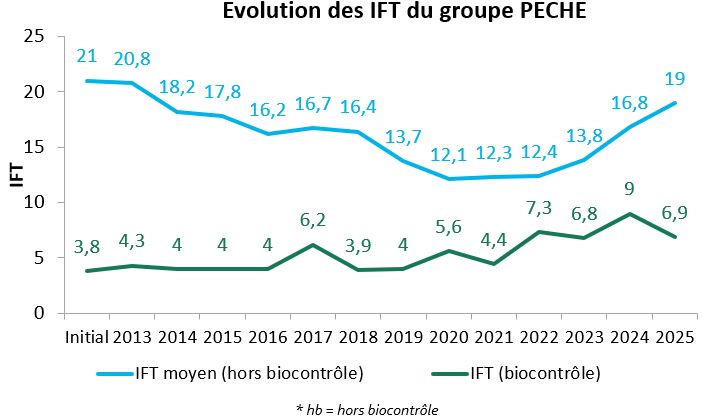 graph groupe pêche25