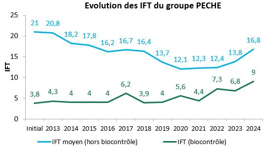 IFT du groupe PECHE à 2024