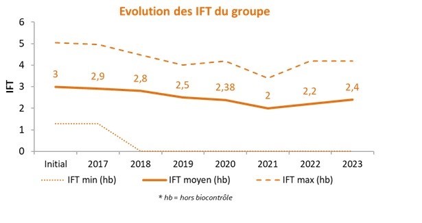 Evolution IFT groupe