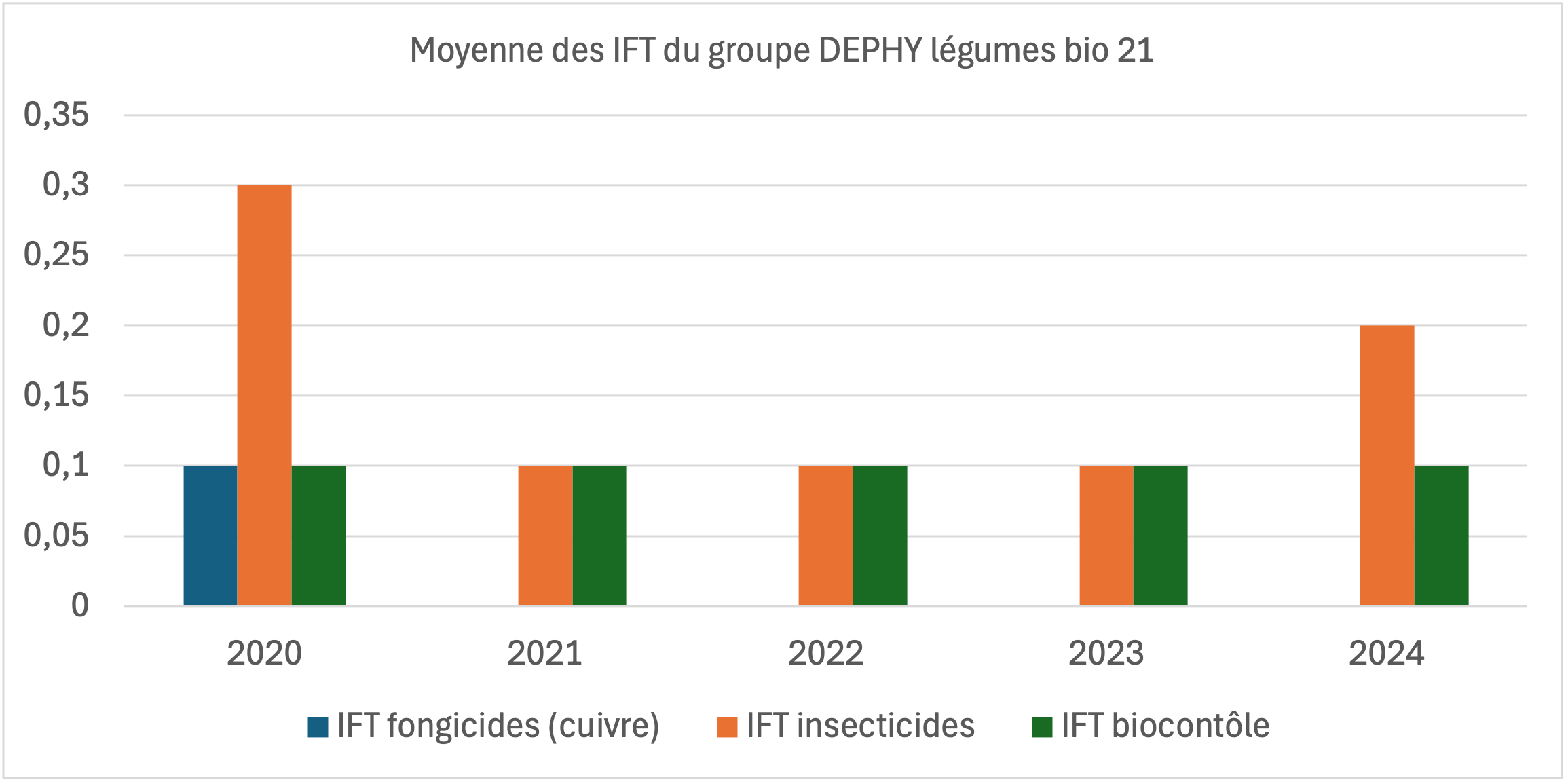 graphe IFT
