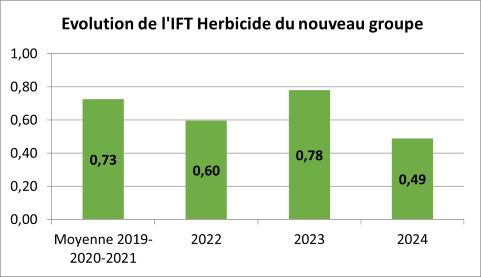 Evolution de l'IFT herbicide du groupe