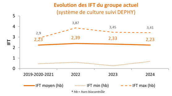 graphe d'évolution des IFT du groupe