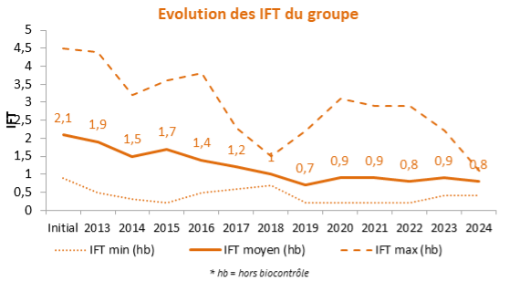 Graphique de l'évolution de l'IFT du groupe entre 2012 et 2024