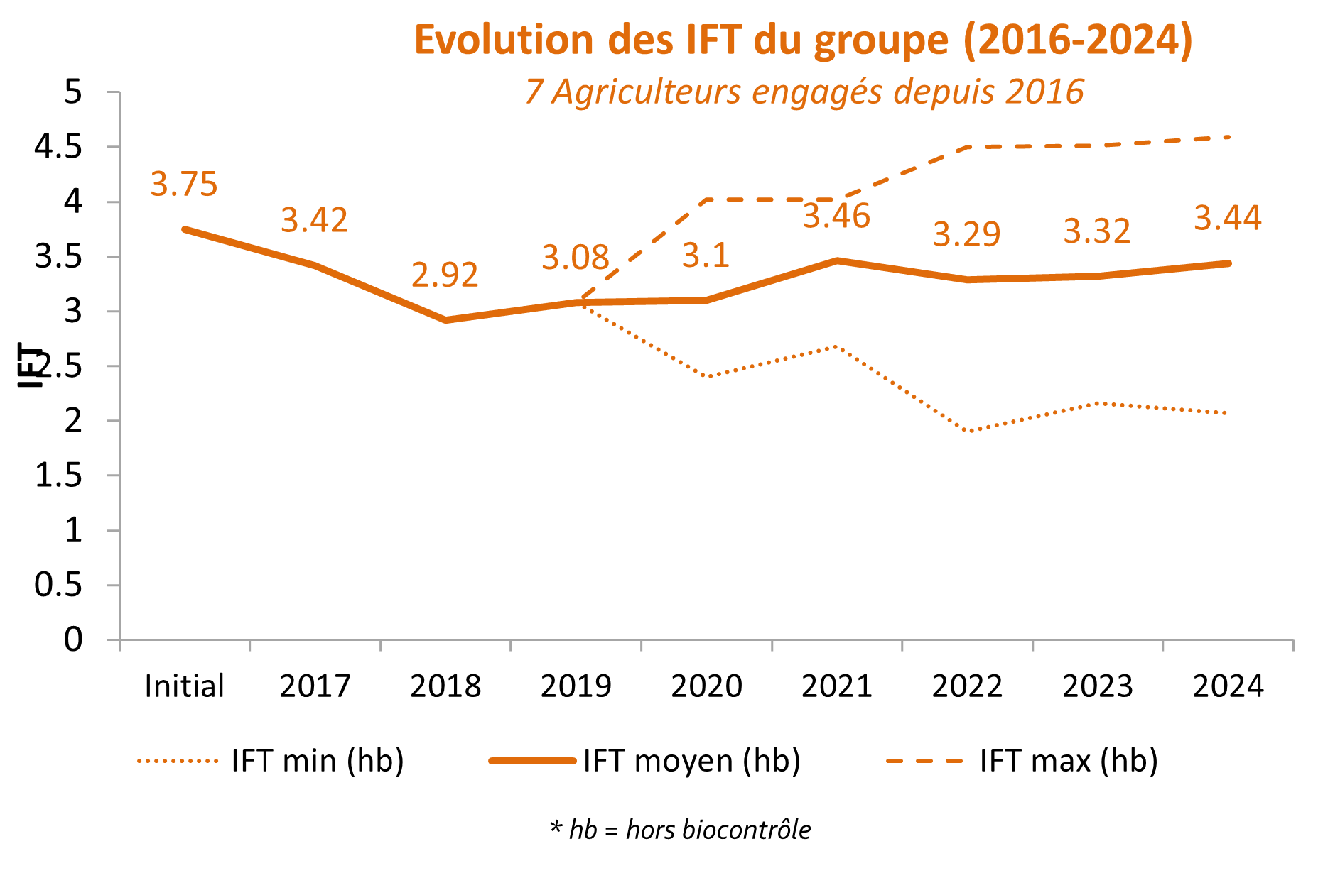 graphique IFT anciens agriculteurs