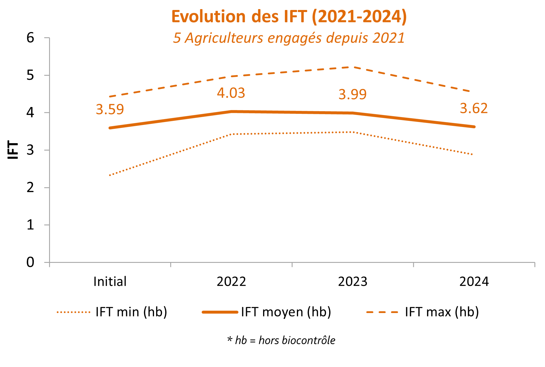 graphique ift nouveaux agriculteurs