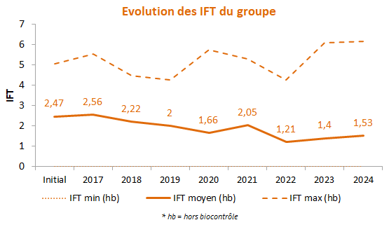 graphique ift