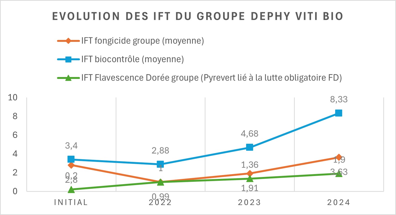 IFT Groupe