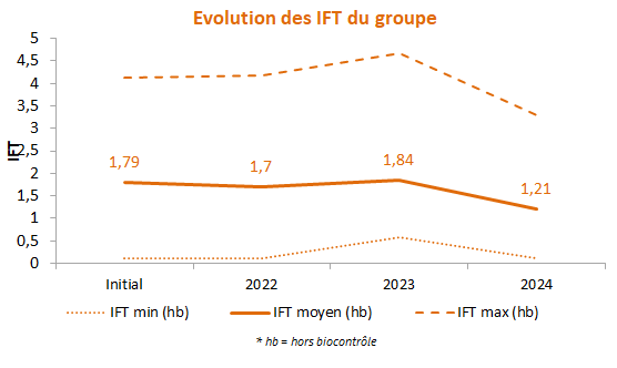 Résultats des IFT