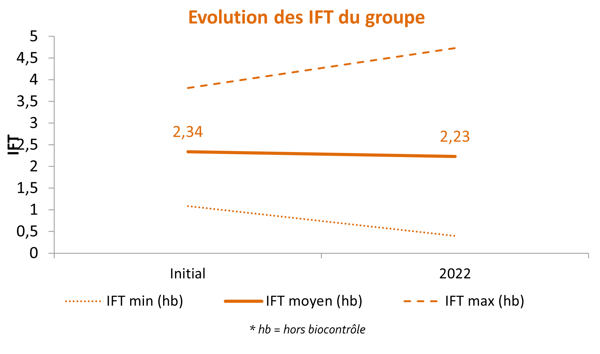 IFT du groupe